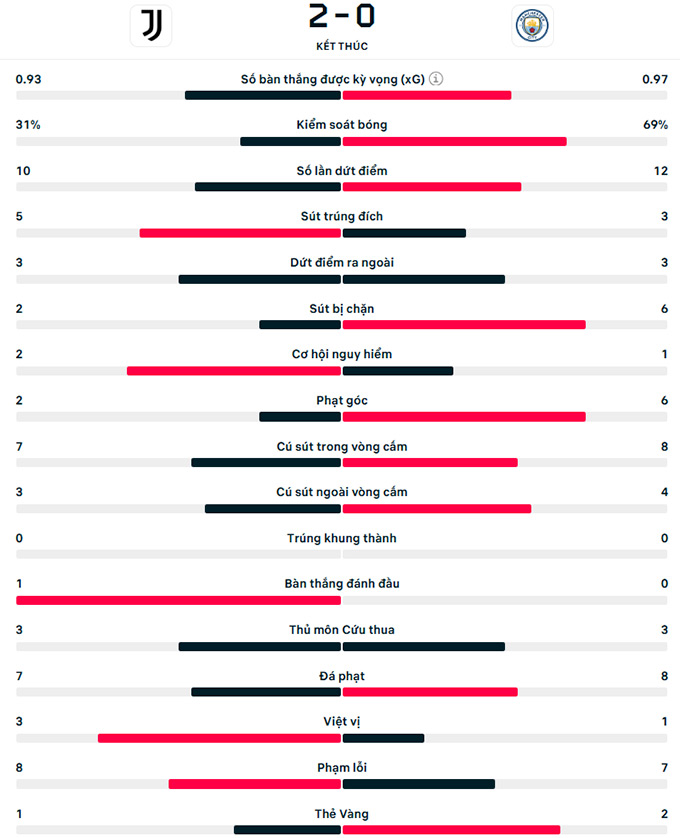 Juventus Đánh Bại Man City Trong Trận Thứ Ba Của Vòng Bảng Champions League với tỷ số 2-0