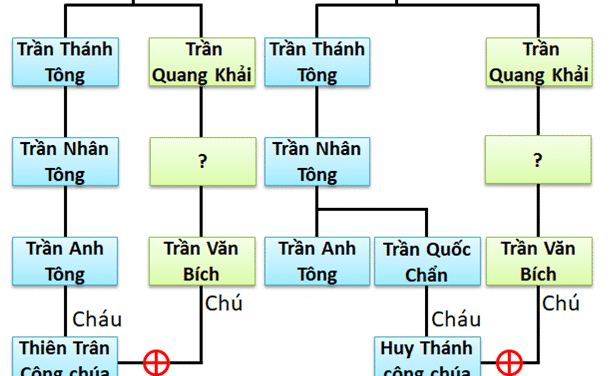 Hôn Nhân Cận Huyết Nhà Trần: Thực Trạng, Hệ Lụy & Góc Khuất Hoàng Tộc