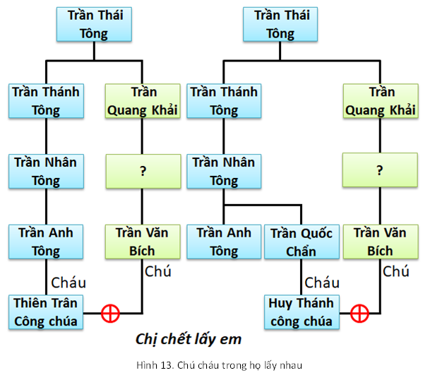 Hôn Nhân Cận Huyết Nhà Trần: Thực Trạng, Hệ Lụy & Góc Khuất Hoàng Tộc