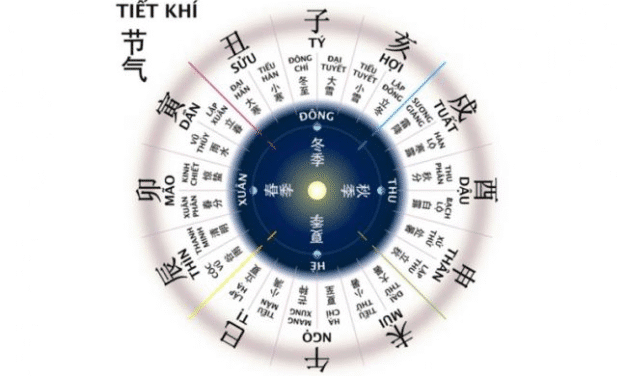 Ngũ tinh tiết khí: giải mã mối liên hệ thực sự trong tử vi học