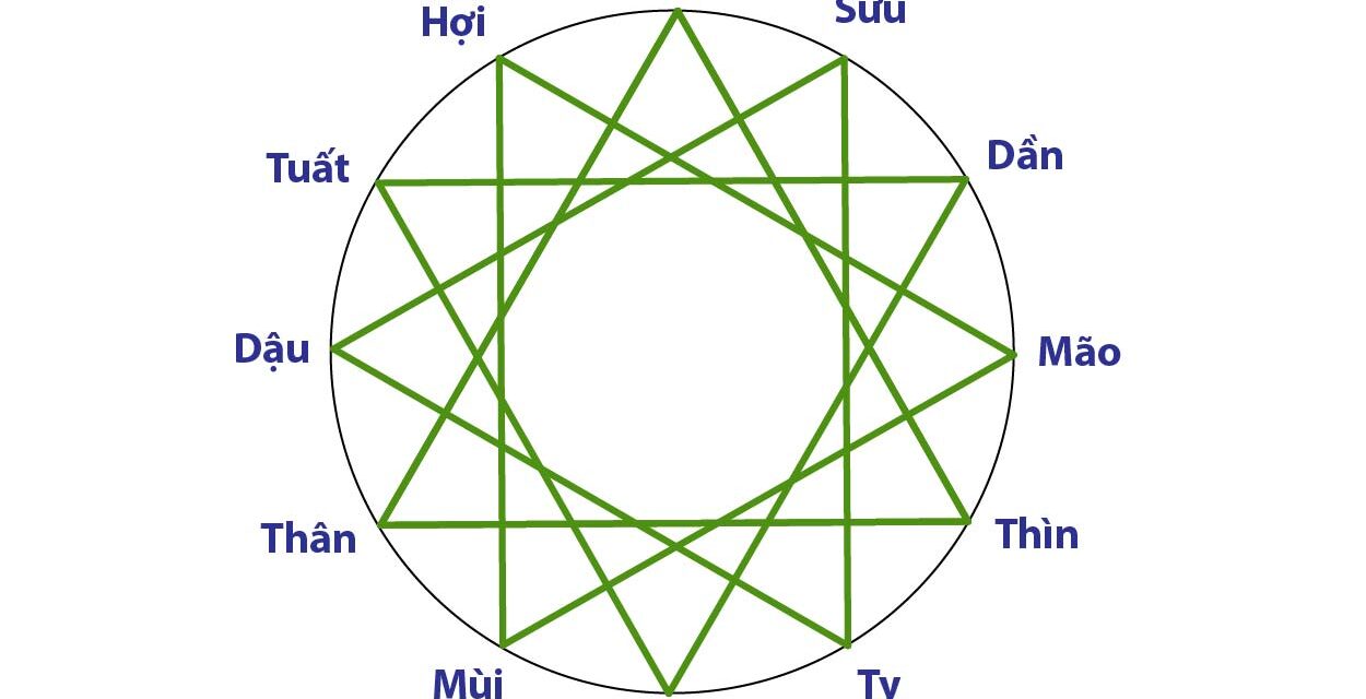 Tam hợp trong tử vi: tìm hiểu ý nghĩa và cách luận giải