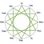 Tam hợp trong tử vi: tìm hiểu ý nghĩa và cách luận giải