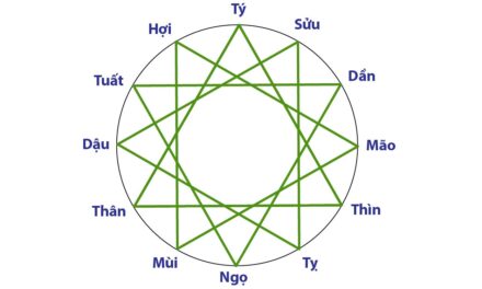 Tam hợp trong tử vi: tìm hiểu ý nghĩa và cách luận giải