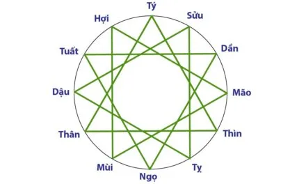 Tam hợp trong tử vi: tìm hiểu ý nghĩa và cách luận giải
