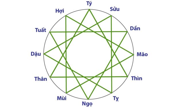 Tam hợp trong tử vi: tìm hiểu ý nghĩa và cách luận giải