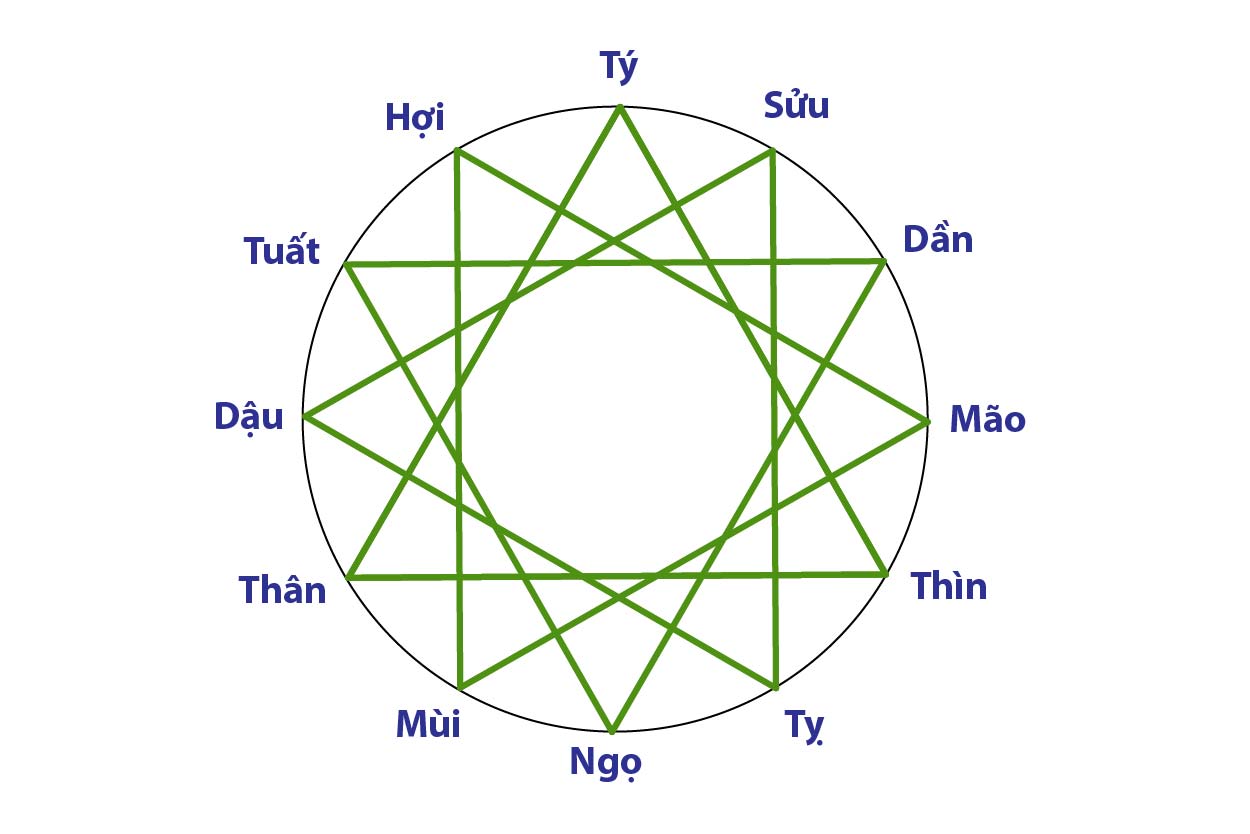 tam-hop-trong-tu-vi-tim-hieu-y-nghia-va-cach-luan-giai-1